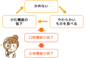 オーラルフレイルとは