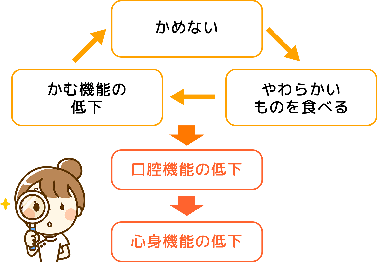 オーラルフレイル図